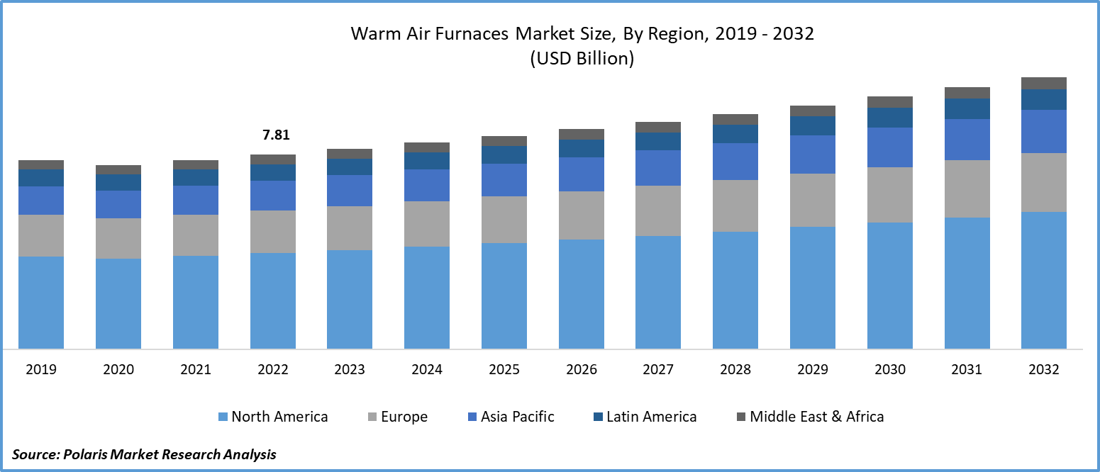 Warm Air Furnaces Market Size